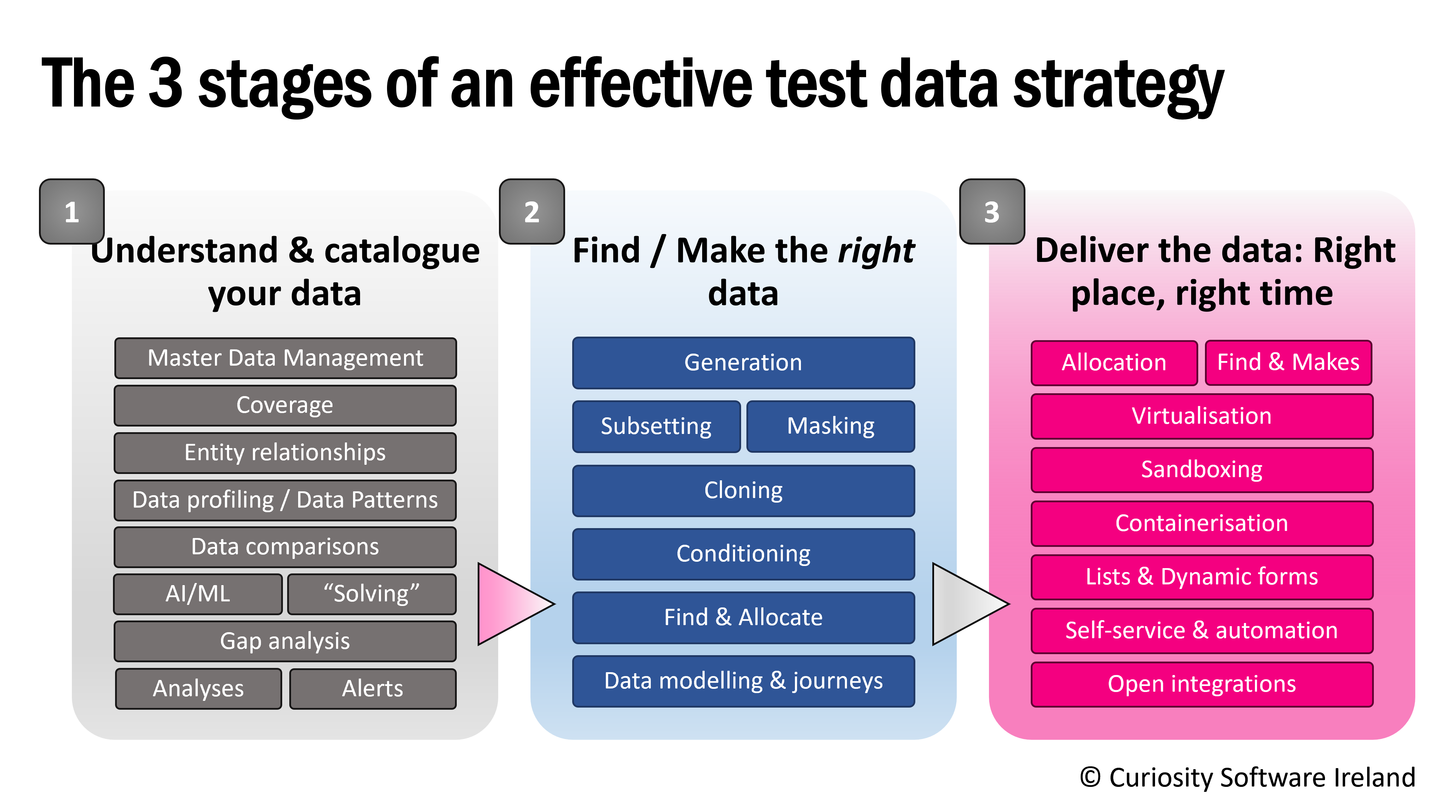 The 3 Stages of an Effective Test Data Management (TDM) Strategy.
