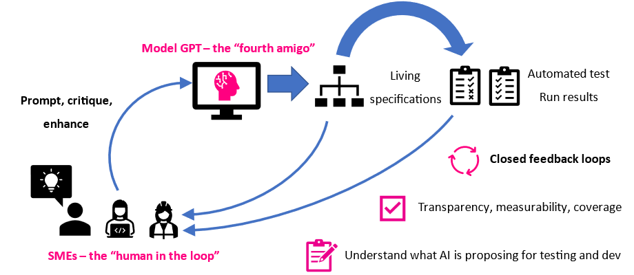 A human in the loop approach to generative AI in testing