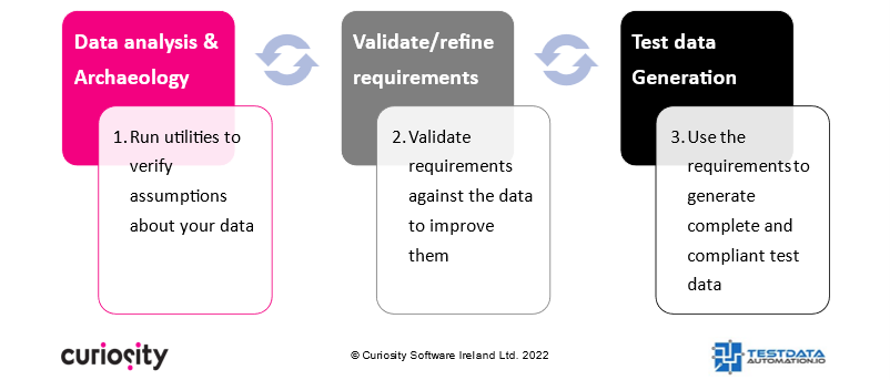 A unified approach to data migration