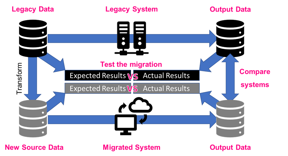 Automated data comparisons for data migrations