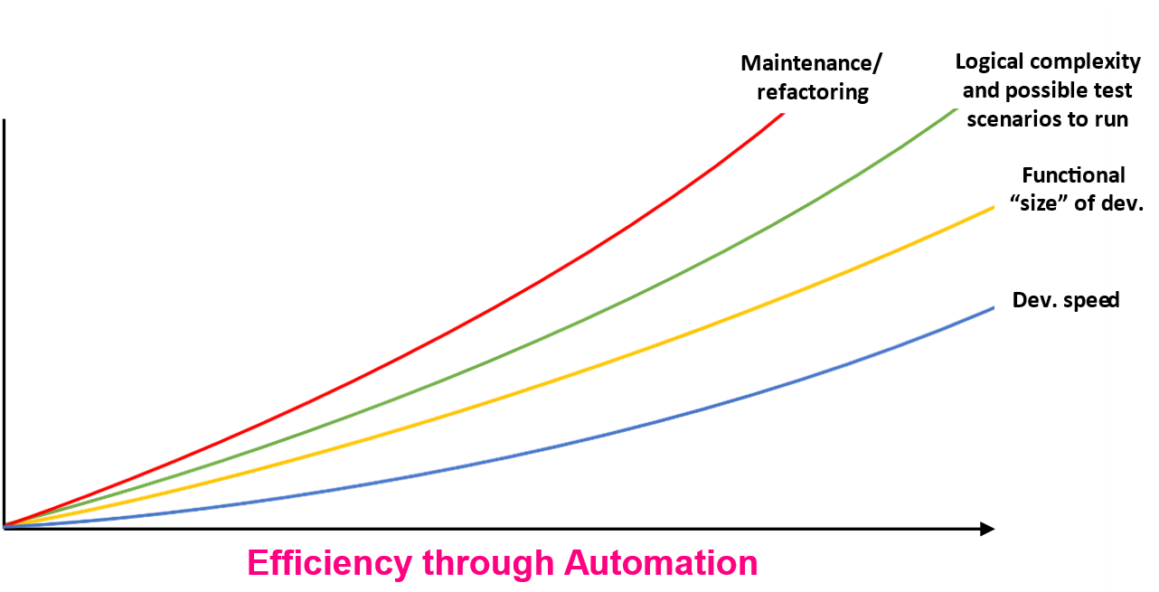 Complexity grows with automation in software development