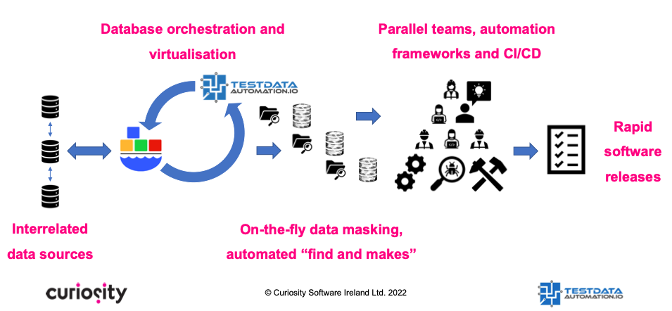 Database Virtualistion and Orchestration for Test Parallelisation