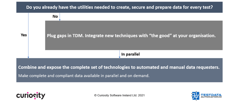 A two-stage modernisation strategy for test data management