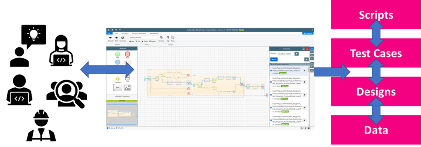 Automated test and data generation from a collaborative conversation about the right system