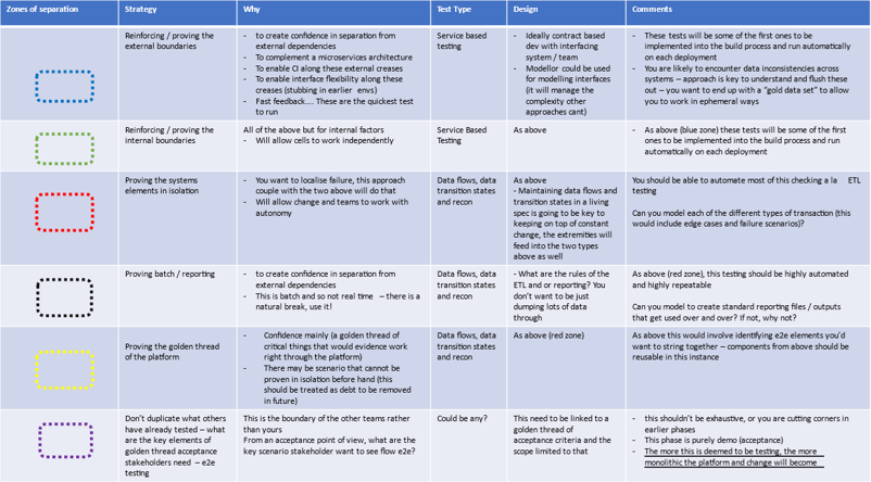 Strategies for testing across your whole system architecture.