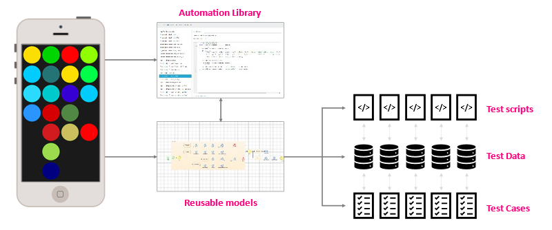 Combining reusable flowcharts and automation libraries generates and maintains optimised tests and data for integrated mobile components.