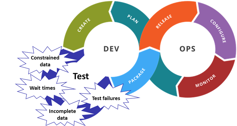 Any manual intervention to find, make or “fix” test data is too slow for a world of DevOps and CI/CD.