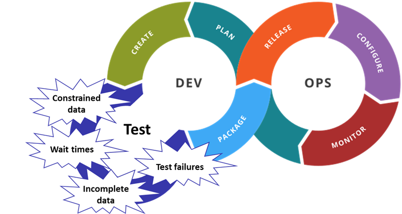 Test Data Bottlenecks in DevOps Pipelines