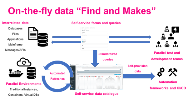 automated “Find and Makes” test data automation curiosity