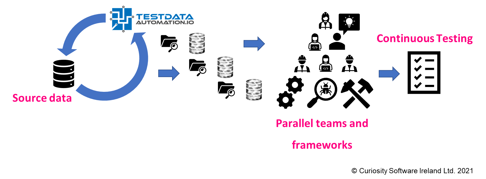 Test Data Automation for Parallel Teams and Frameworks