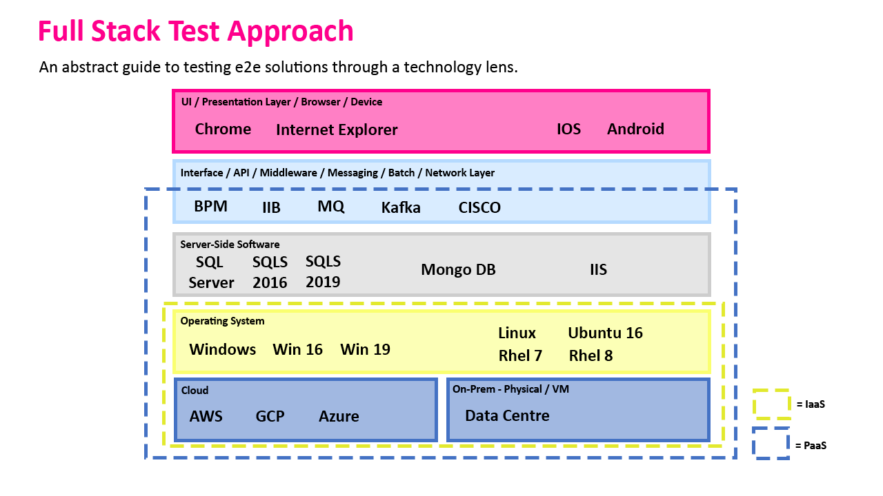 Testing across the whole tech stack and testing pyramid