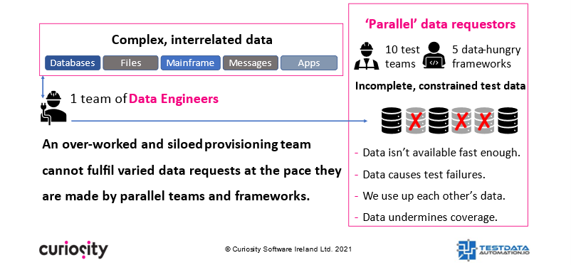 The challenge with common test data strategies