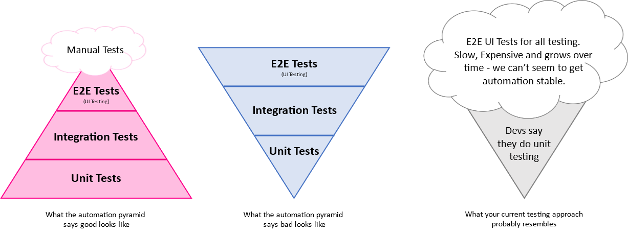 Before automating more, testing must avoid "the upside down testing pyramid".