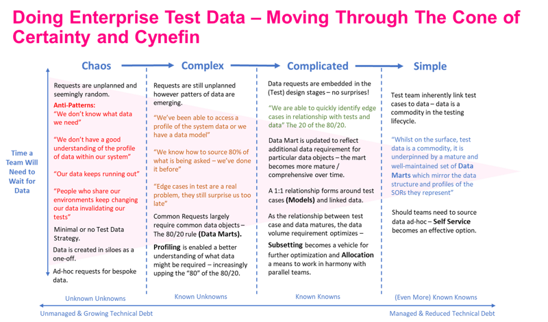 Doing Enterprise Test Data Cynefin Moving Chaos to Simple