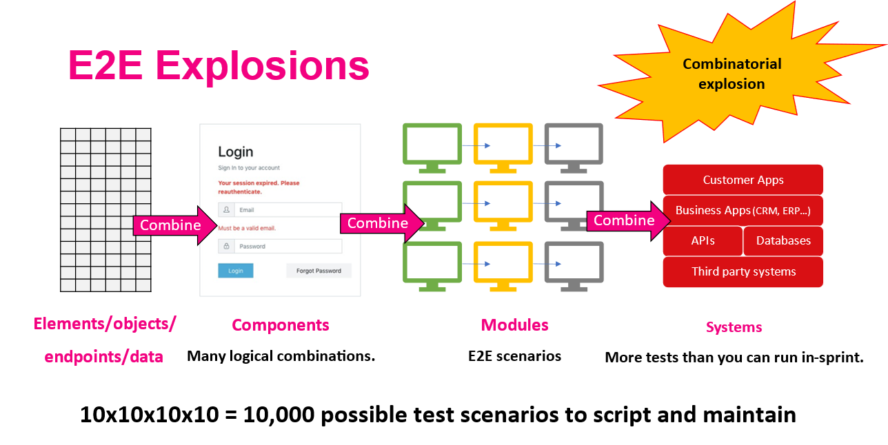 End to End Combinatorial Explosions Create an Impossible Test Requirement