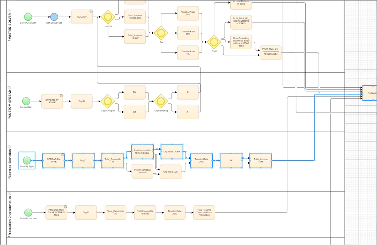 Formal flowchart modelling for data migrations