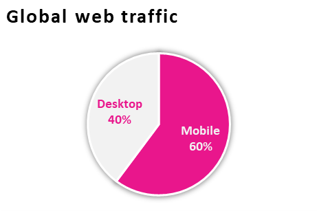 Global web traffic is switching from web to mobile. You need mobile test automation.