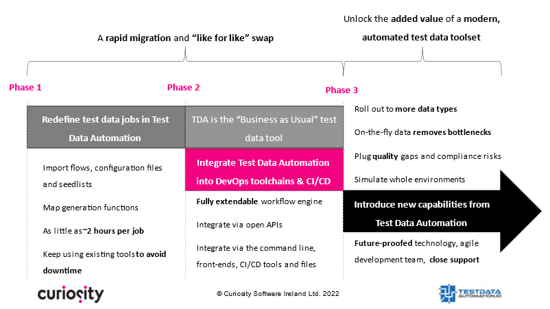 Migrating from Legacy Test Data Management TDM to Test Data Automation
