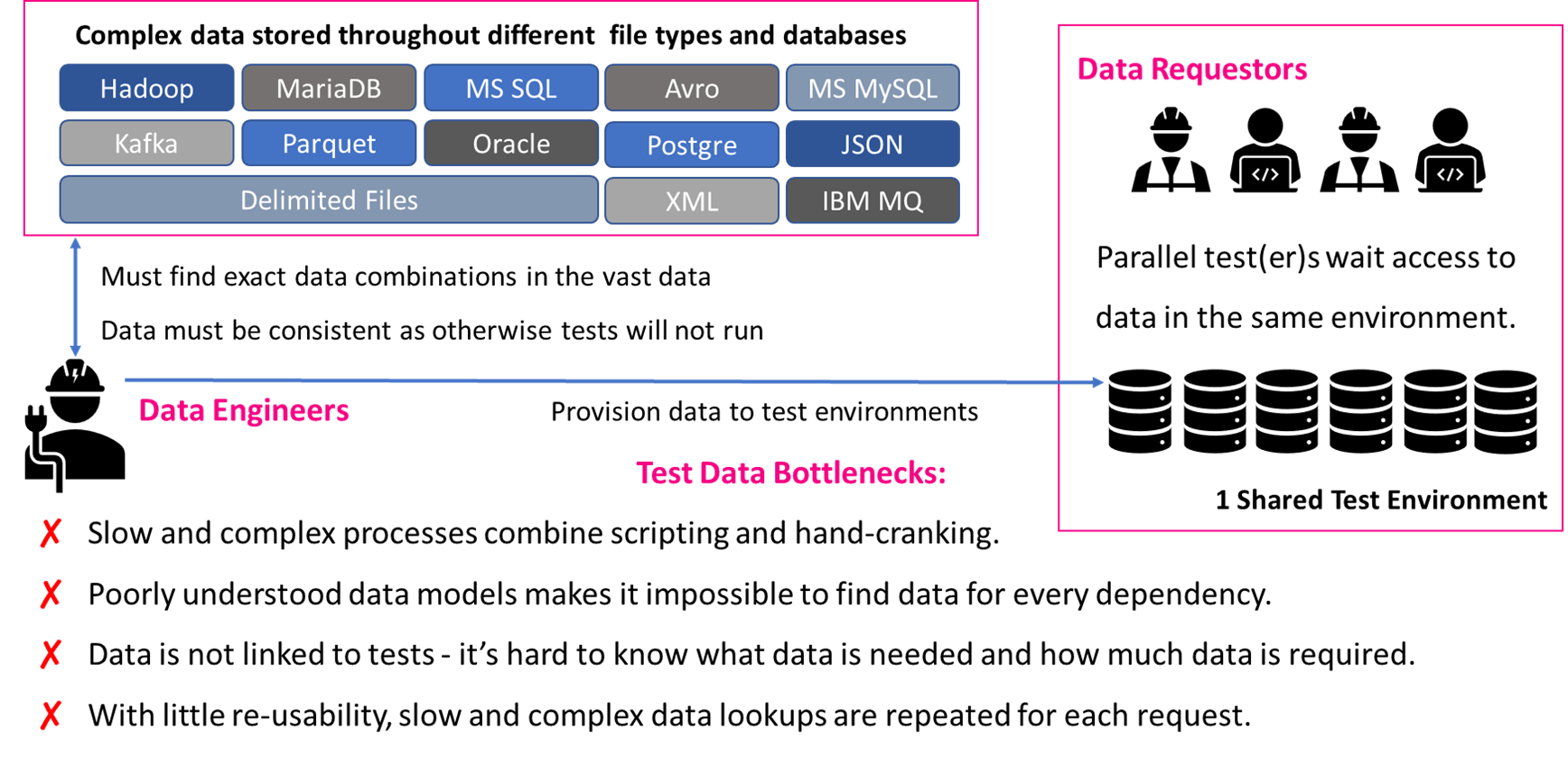 Test Data Bottlenecks from Accidental System Complexity