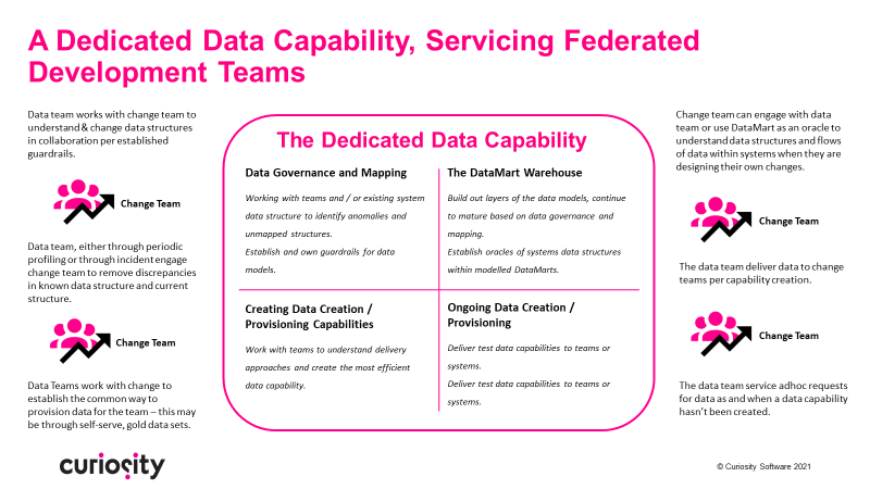Test Data Capability to Service Federated Teams