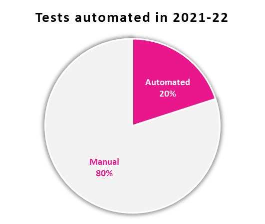 Percentage of Tests Automated in 2021 - 2022