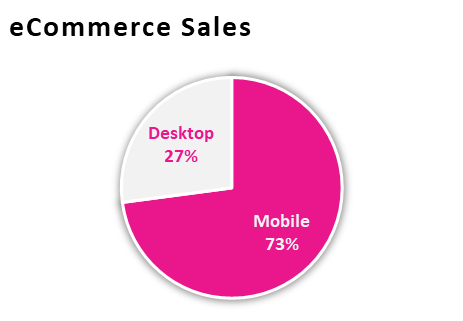 eCommerce sales have shifted from web to mobile. You need rigorous mobile test automation.