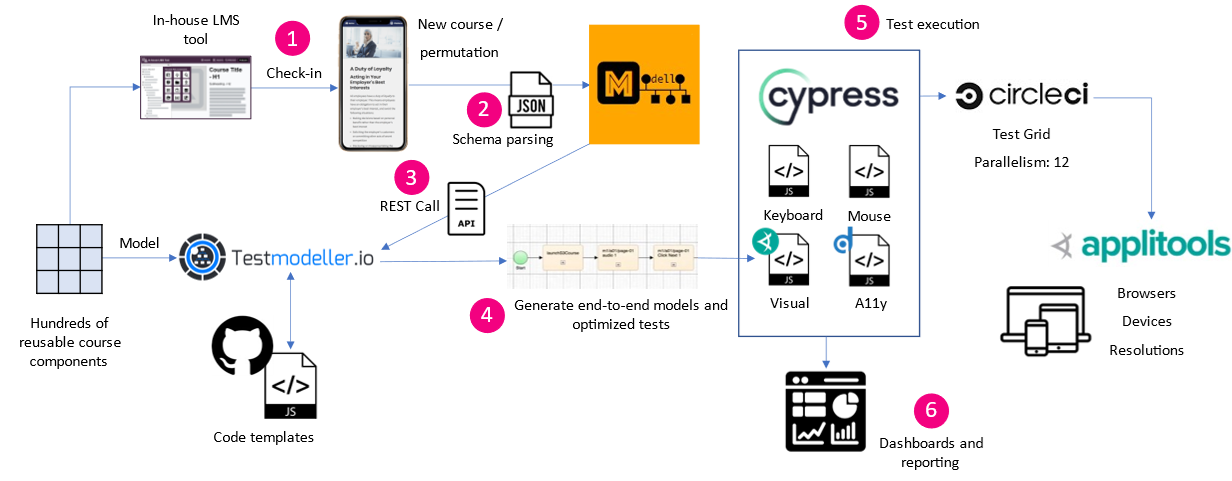 Intelligent test automation at EVERFI