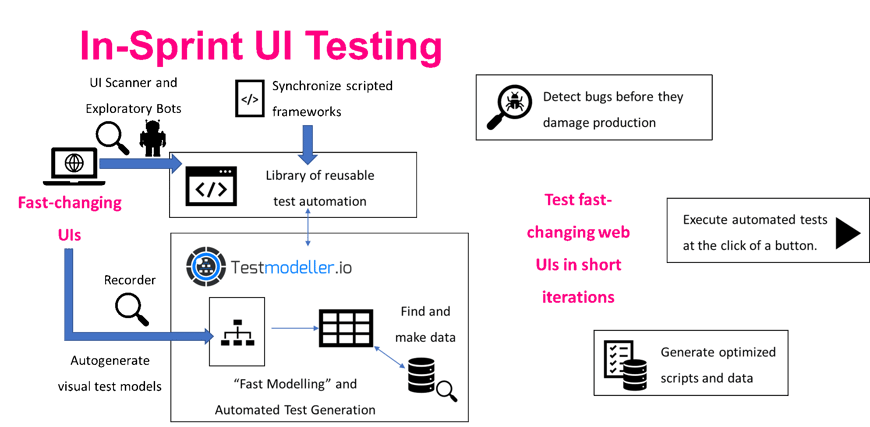Codeless Test Automation with Test Modellers UI Recorder