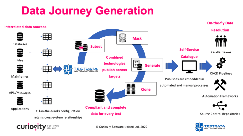 Data journeys