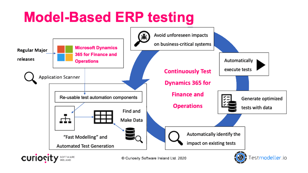 ERP testing