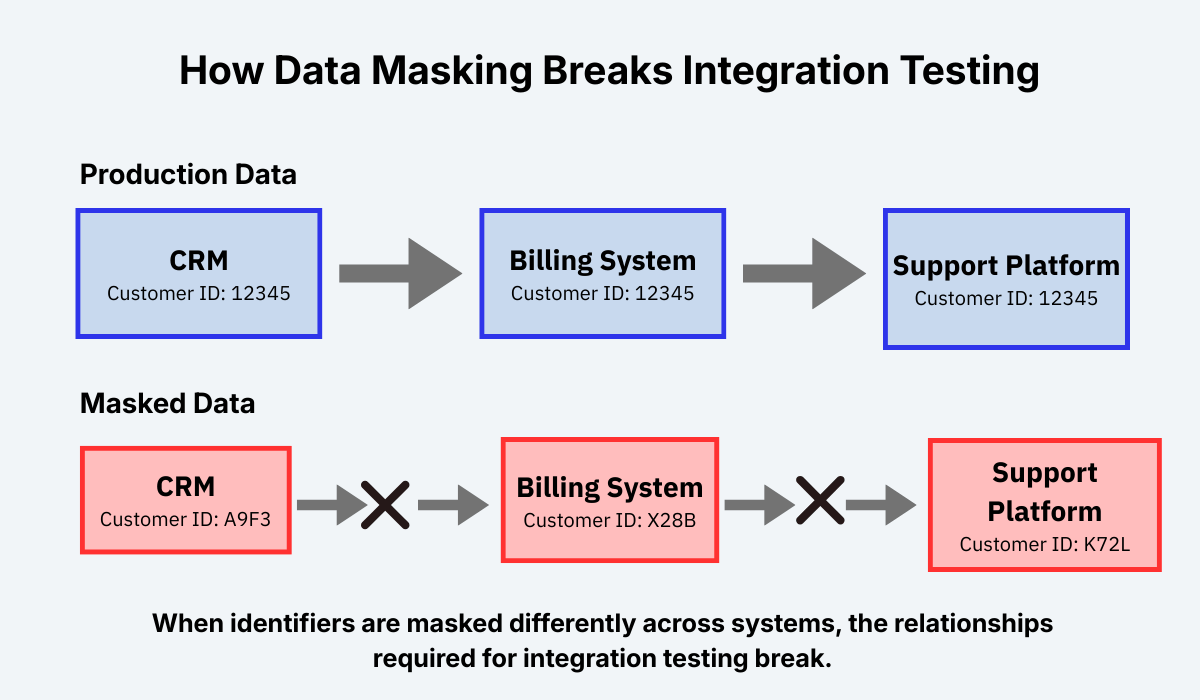 How Data Masking Breaks Integration Testing 1