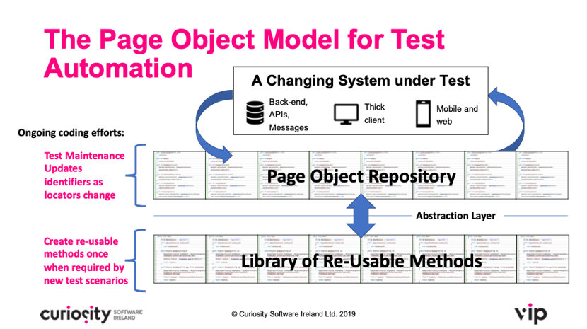 Page Object Model for Test Automation