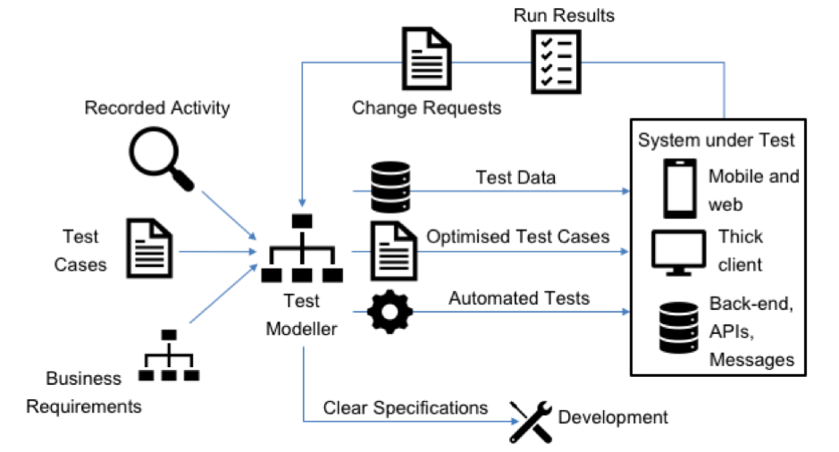 test automation framework