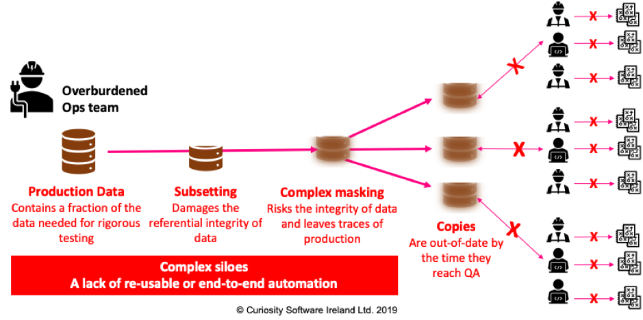 A siloed approach to test data provisioning