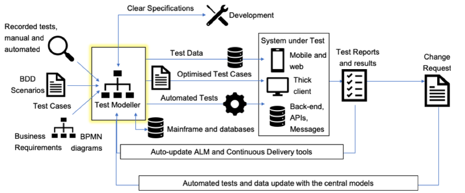 Automate test maintenance