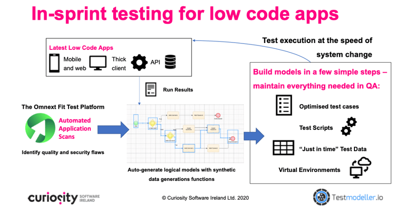 Codeless test automation for low-code apps