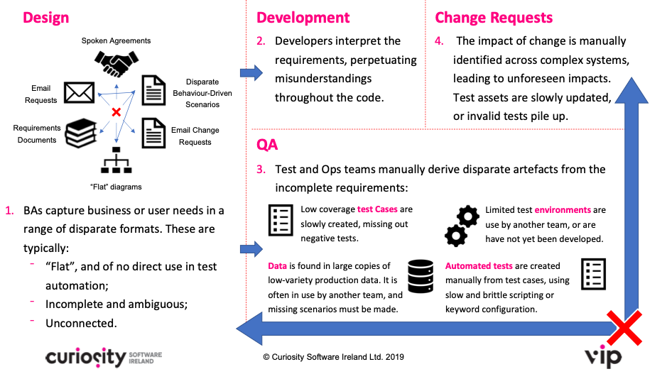 Common challenges in the SDLC