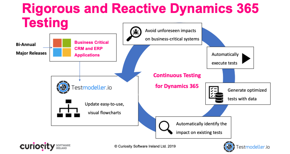 Continuous Testing for Dynamics 365