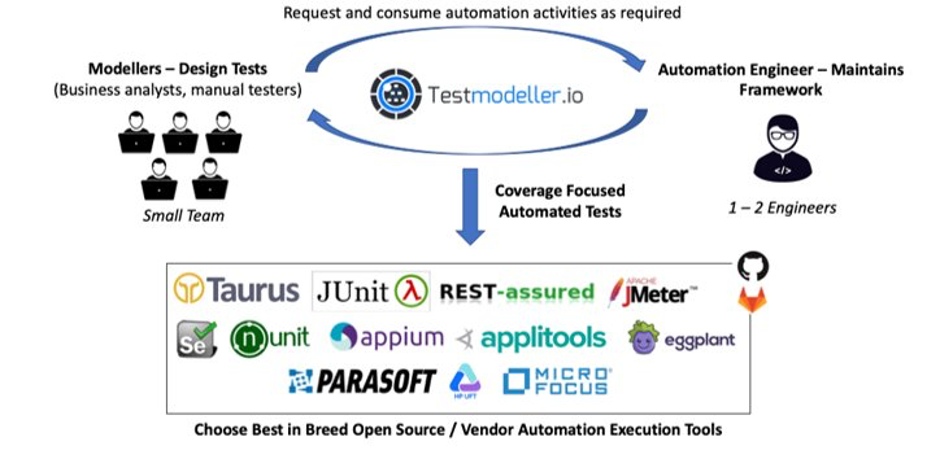 Cross-team collaboration for Micro Focus UFT