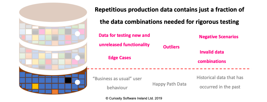 Data Combinations Needed for Rigorous Testing and QA
