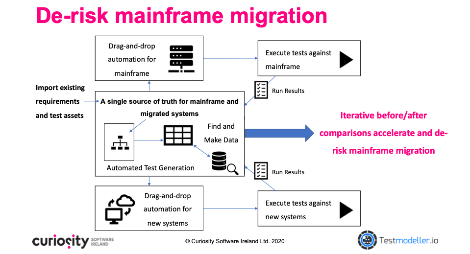 De-risk Mainframe Migration with Test Modeller