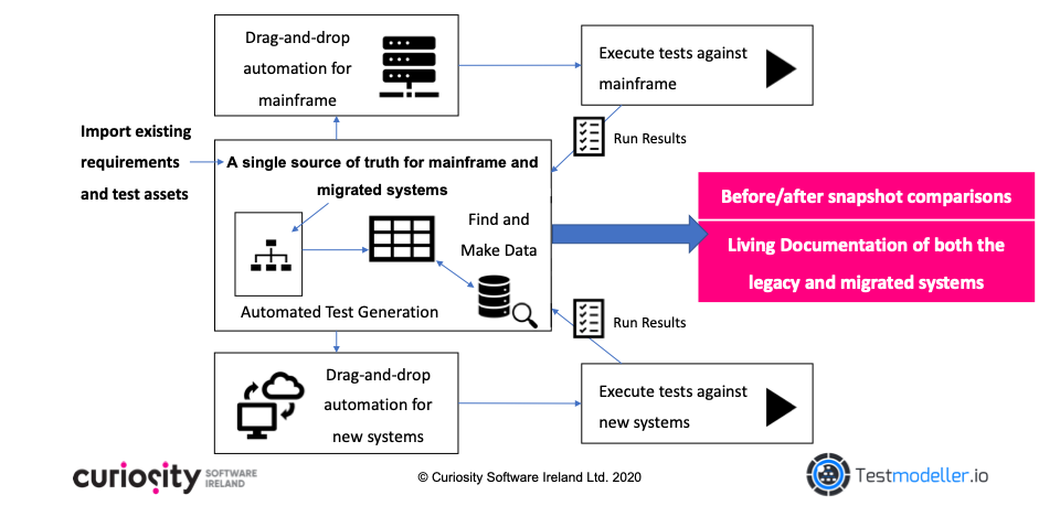 Derisking Mainframe Migration with Visual Models from Test Modeller