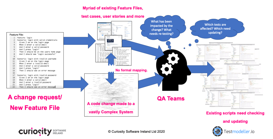 Gherkin Feature Files versus Behaviour Driven Development