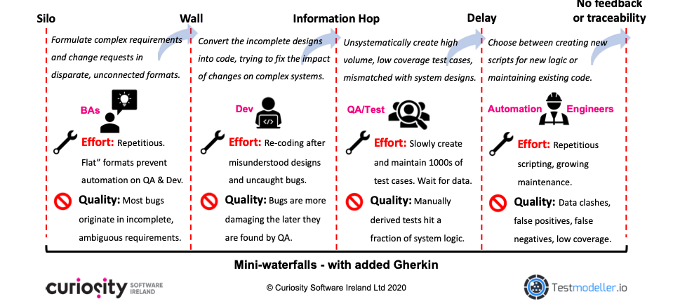 Figure 2_The Mini Waterfall Approach versus Behaviour Driven Development