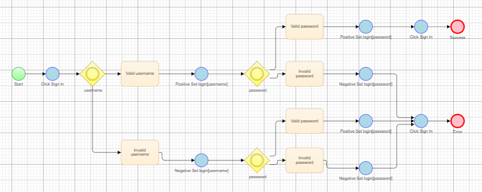 Flowchart Modelling for Microsoft Dynamics 365