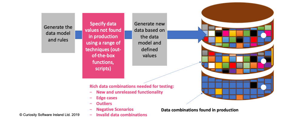 Synthetic test data generation for rigorous testing