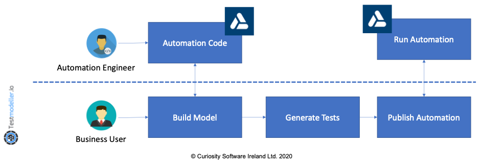 Model-Based Test Automation for Micro Focus UFT