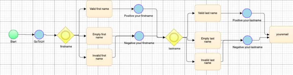 Model Based Development