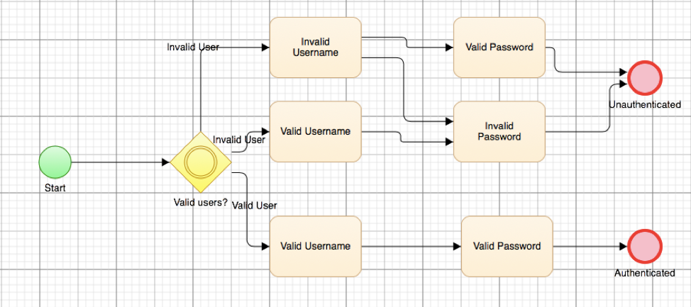 Model Based Test Automation