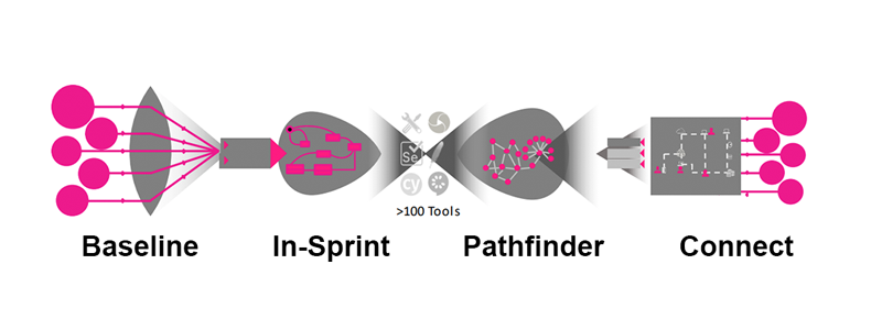 Open Testing Platform Components - Baseline - In-Sprint - Pathfinder - Connect
